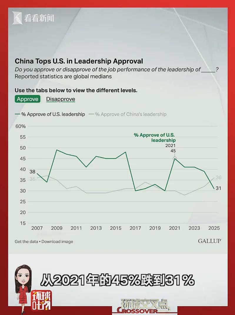 中国第一美国第二!美国人承认中国领导力超美国