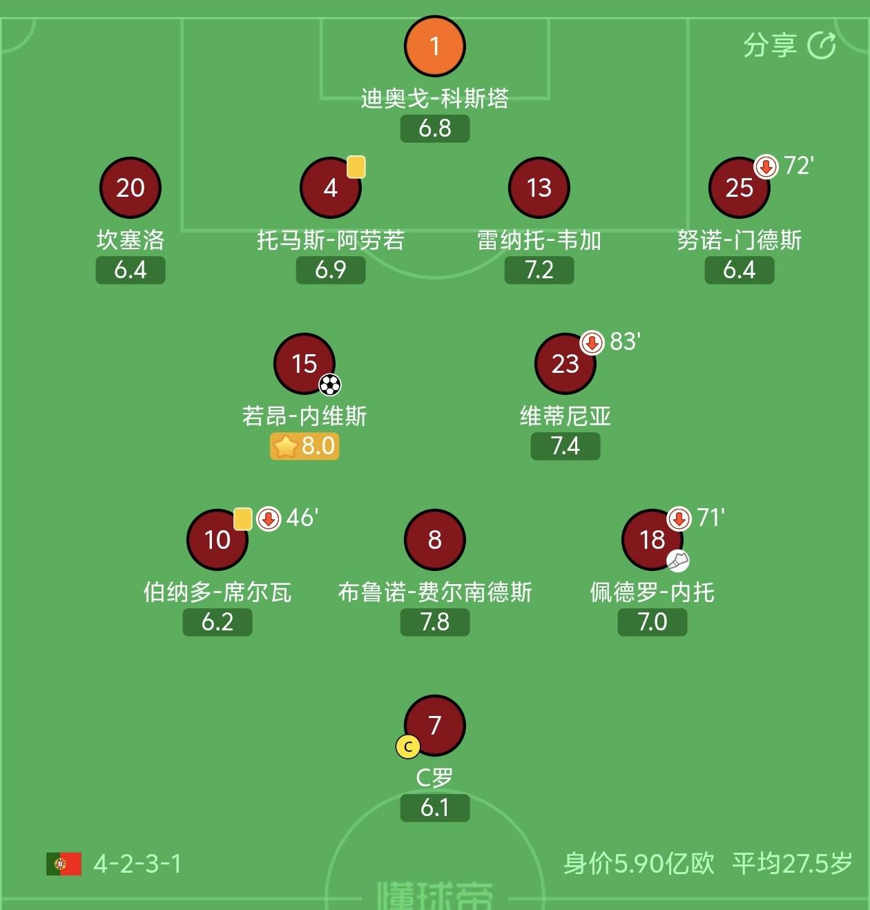 状态不佳,C罗全场评分仅6.1,葡萄牙队内最低