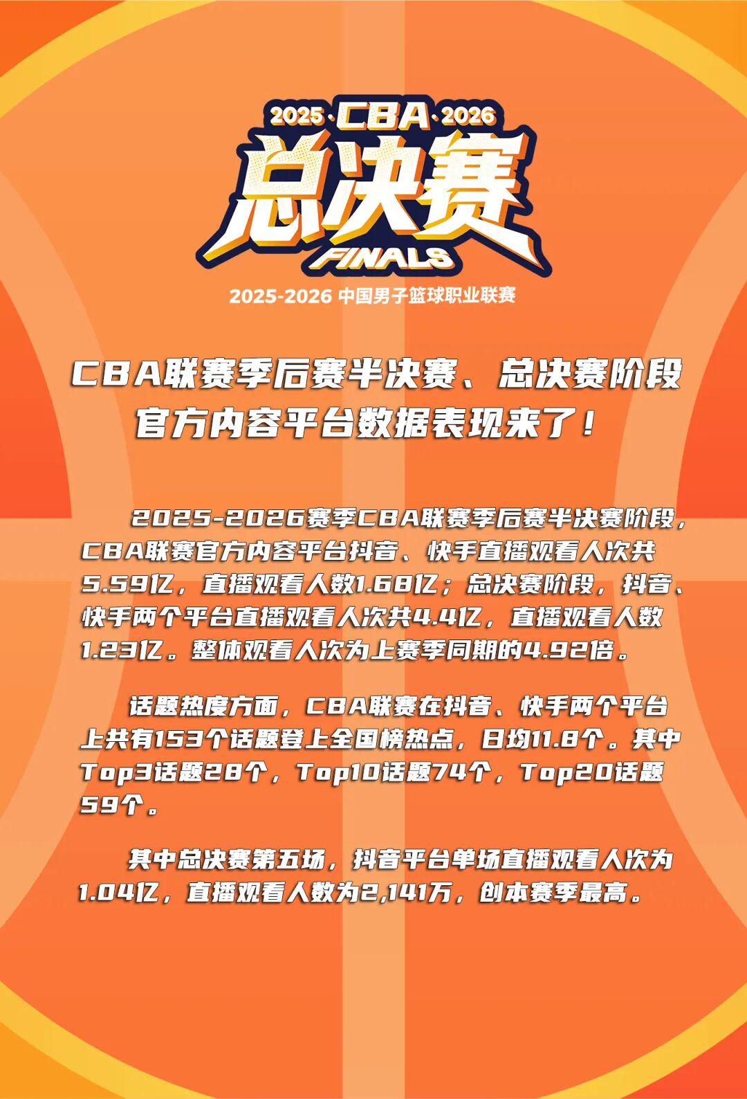 4.92倍!CBA收视创新高!