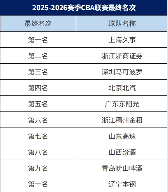 CBA赛季最终排名!上海第一,广东第五,辽宁第十,倒一实至名归