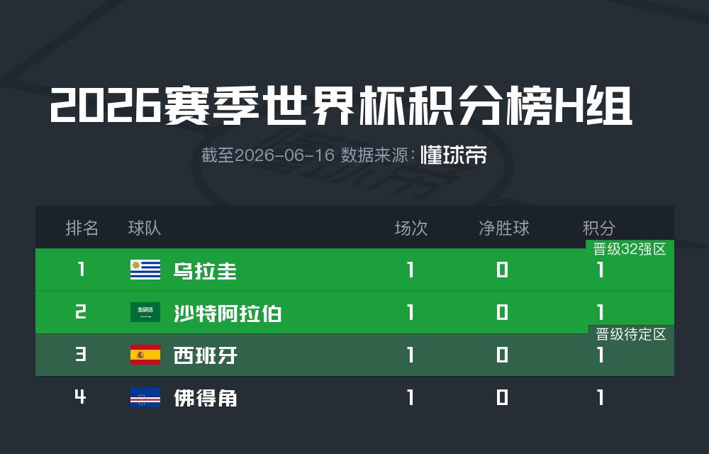 世界杯H组首轮积分榜：四队首战均平局，西班牙目前排第三