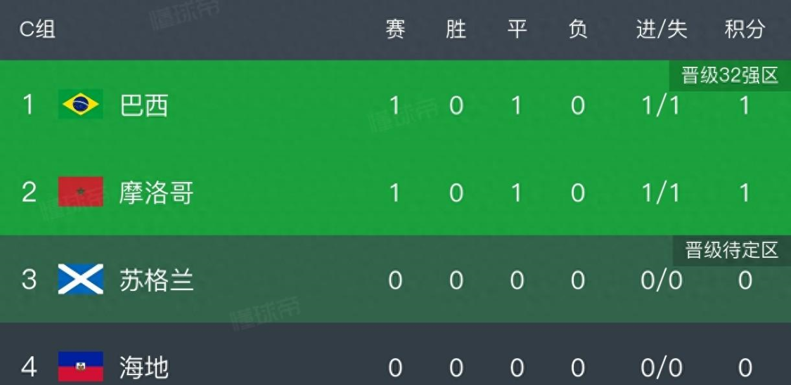 两场1:1!让世界杯热闹了,巴西战平非洲冠军,死亡小组悄然诞生