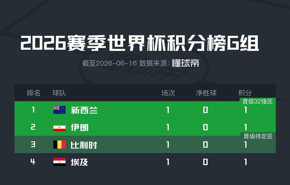世界杯G组首轮积分榜:四队均战平,新西兰、伊朗凭进球数占前二