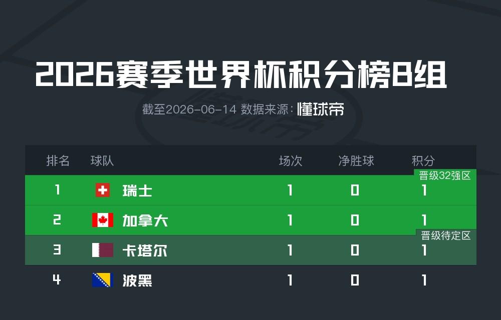 世界杯B组积分榜:四队均战平,且进球数均为1个