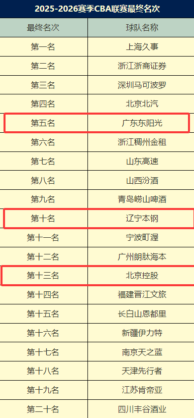 CBA官宣排名!辽篮跌至第10,北控第13名,杨鸣重出江湖应该拯救谁