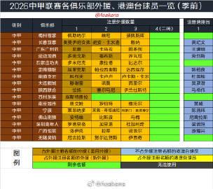 朱艺:中国职业联赛夏窗将在6月18日0点开放,7月22日24点关窗