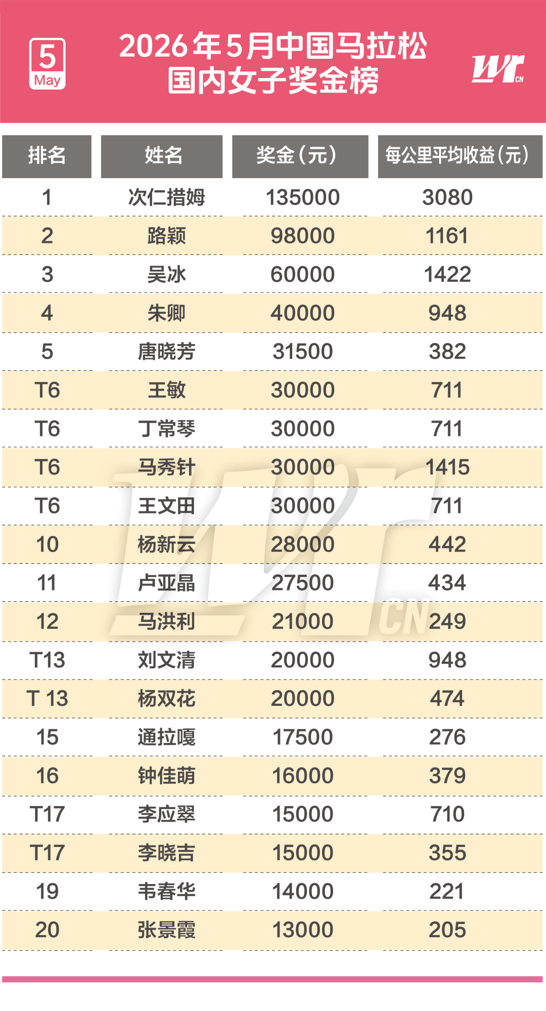 女子跑步发布五月奖金榜：次仁措姆比丰配友赚得更多