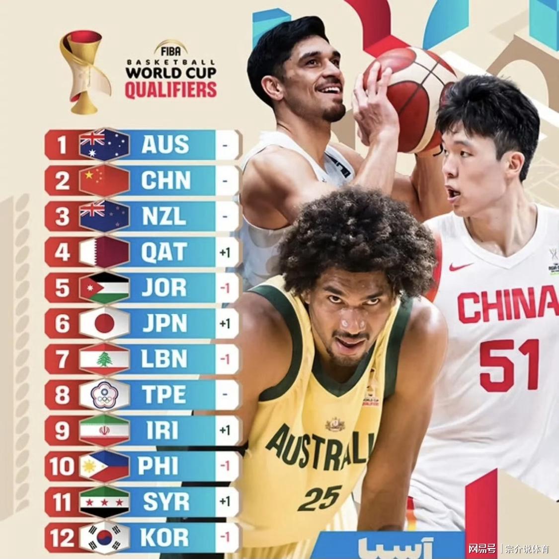 国际篮联重磅宣布,中国男篮碾压日本韩国,冲亚洲地区第一