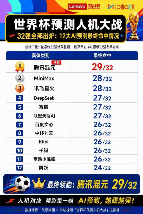 世界杯32强出炉，腾讯混元猜对29支球队，MiniMax、讯飞星火各28支