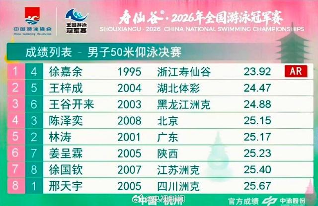 打破尘封17年亚洲纪录，徐嘉余全国游泳冠军赛50米仰泳夺冠
