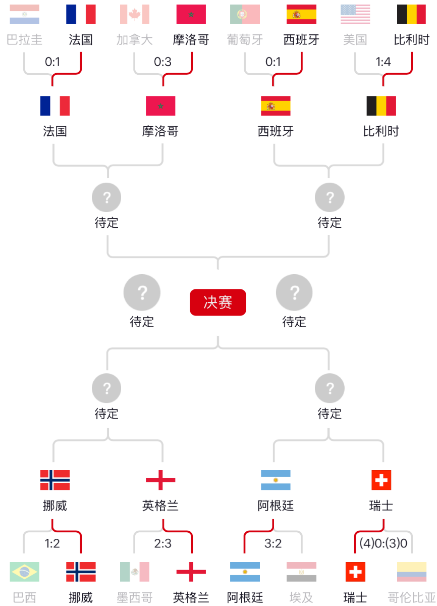 美加墨世界杯8强全落位,金球奖悬念也不大了,将在以下6人中诞生