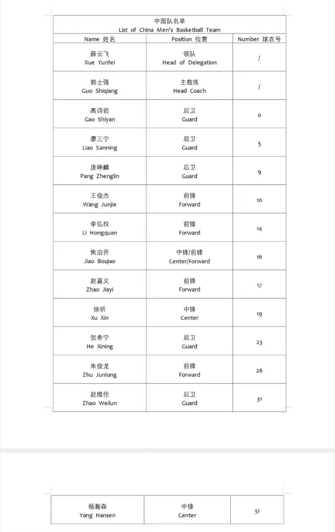 中国男篮vs荷兰男篮12人大名单出炉，赵继伟胡金秋崔永熙轮休，杨瀚森贺希宁朱俊龙回归