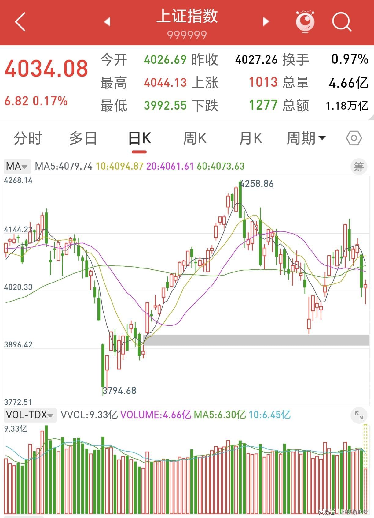 A股:上午最低跳水到3992,种种迹象表明,A股或C浪调整或被激活?