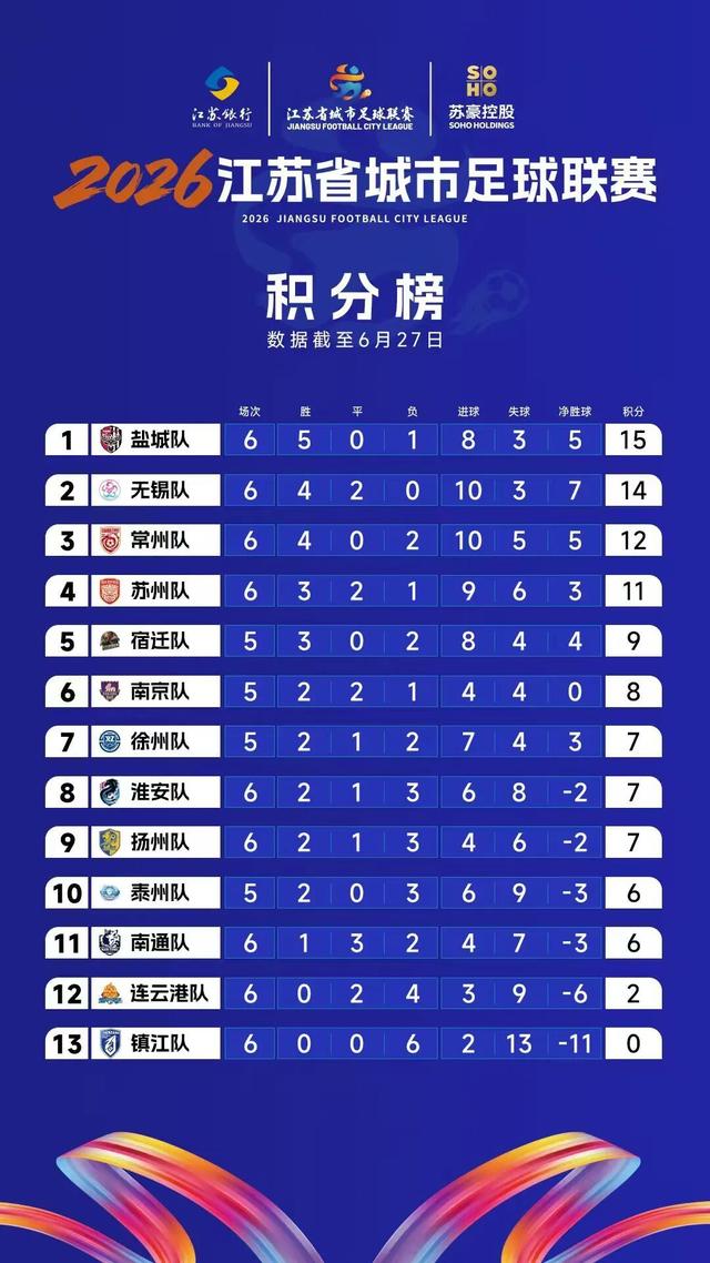 “苏超”最新积分榜:无锡队、常州队、苏州队闯进积分榜前四