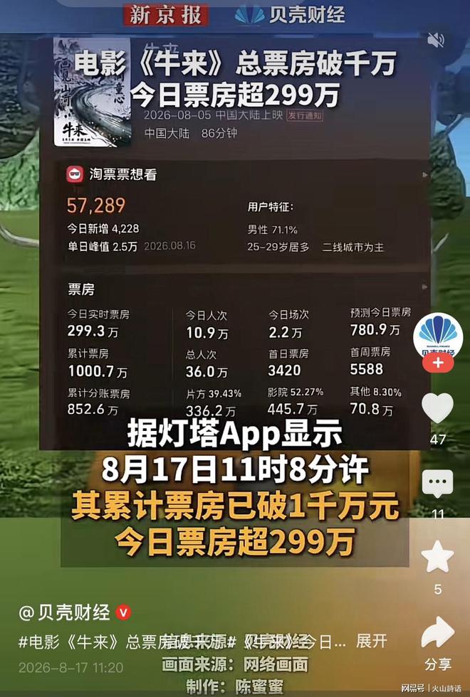 无名导演彻底上岸!《牛来》票房突破1000万,目前可拿336.2万元收益