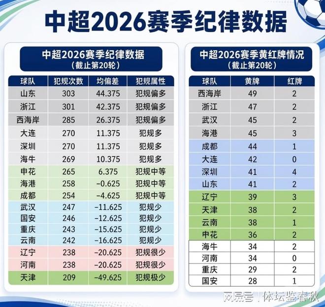 中超红黄牌榜:西海岸排榜首,国安倒数第一,唯一红牌吃的太冤枉