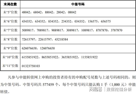 20亿元皇冠级肉签发行申购,中签号码57.74万个,股民中签比较容易!