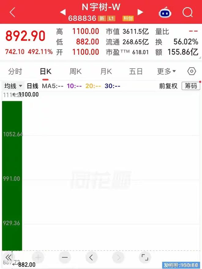 宇树科技追涨的全被套,暴涨630%后突然闪崩30%,市盈率1400倍!