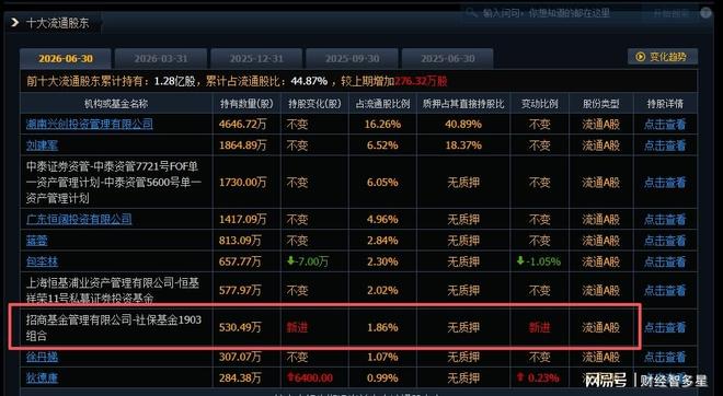 散户还在割肉,国家队已经跑步进场,社保基金新进7只低价龙头