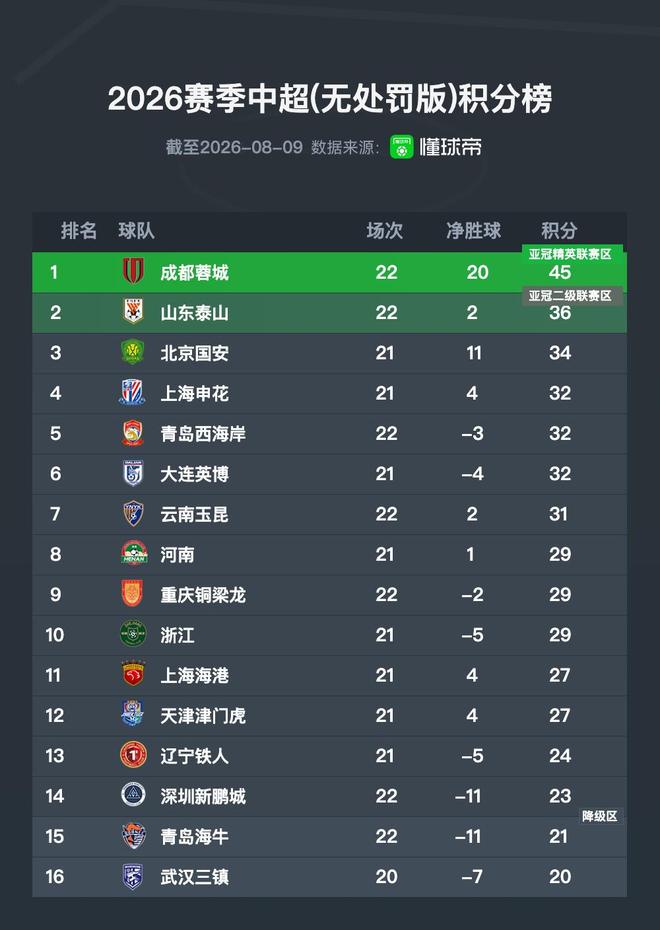 中超无罚分积分榜:成都优势缩小至9分,泰山国安分列二三名