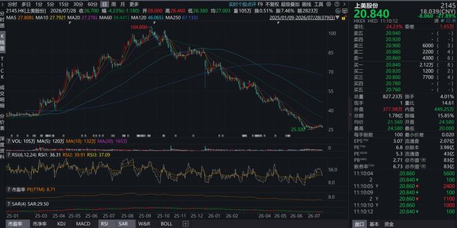 章子怡套现3亿!韩束业绩爆雷,股价1年闪崩80%,头部美妆也卖不动了?