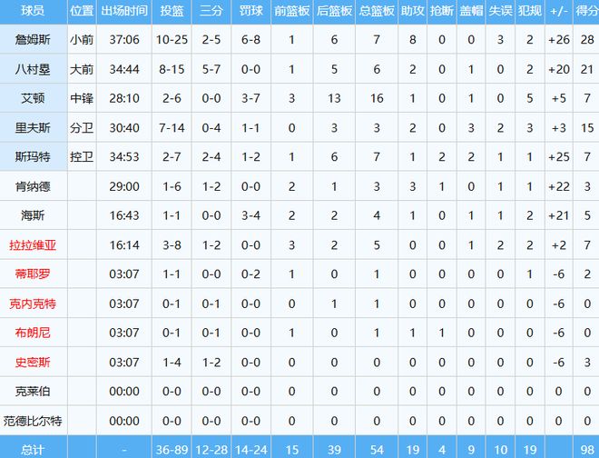 季前赛0胜3负！双方21人轮休雷霆惜败老鹰 马拉17+10+6+5帽