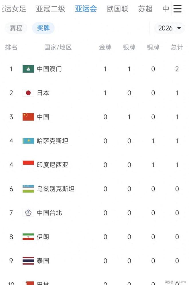 亚运会奖牌榜更新,中国澳门队暂列第一,东道主第二