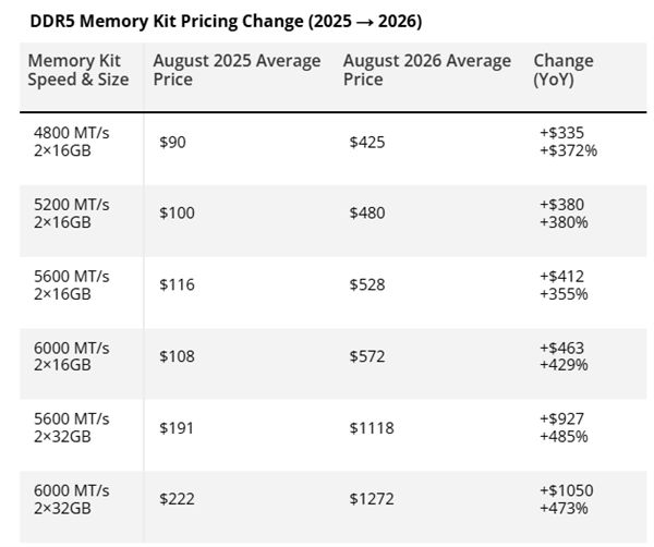 内存末日降临!DDR5高容量内存价格翻10倍:128GB套条价格超2万元