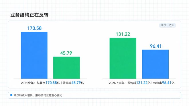 农夫山泉,已经不是一家卖水的公司了