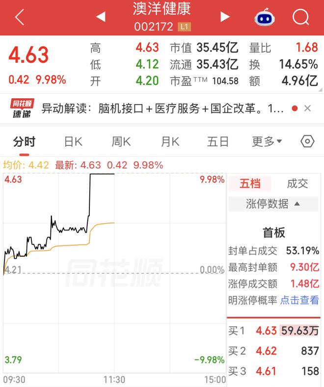 002172，直线涨停，封单一度超200万手！我国首款AI辅助创新药获批上市，机构扎堆关注12只概念股