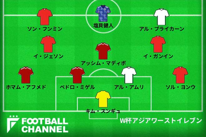 日本评选世界杯亚洲最差11人:孙兴慜领衔韩国5人上榜,日本1人